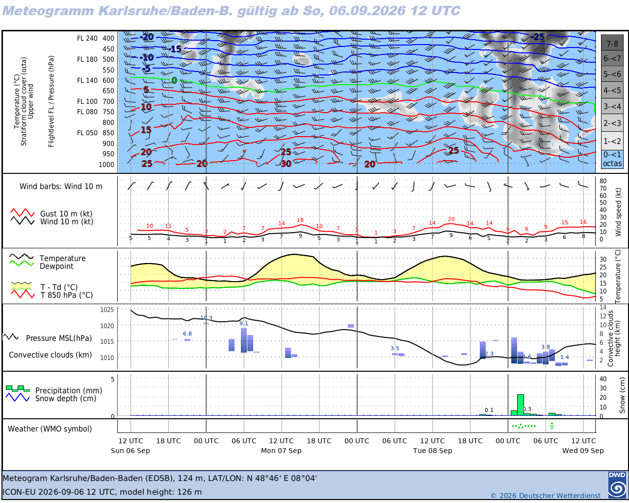 DWD Meteogramm Beispiel